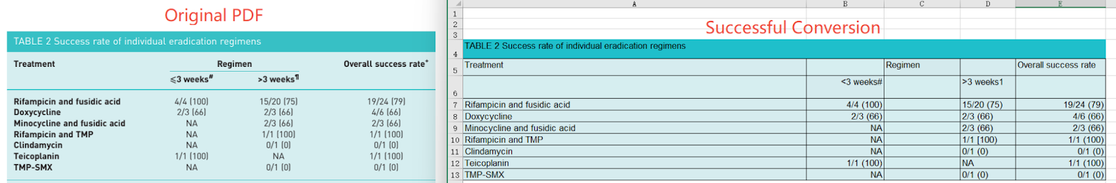 Best Practices of Converting PDF to Excel to Avoid Formatting Issues 