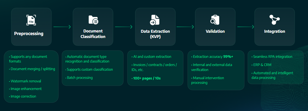 How does Intelligent Document Extraction Work