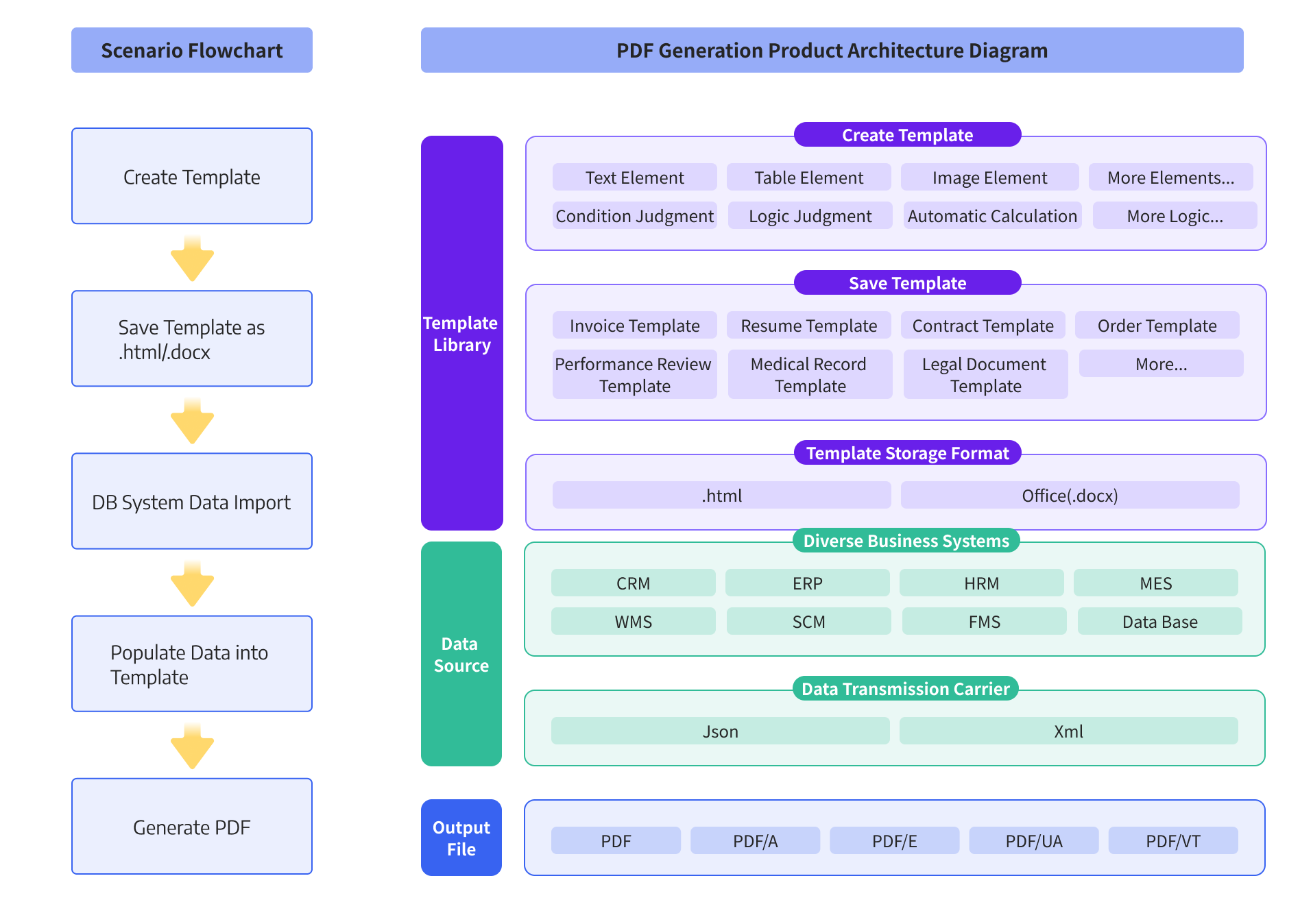 How PDF Generation Workd?