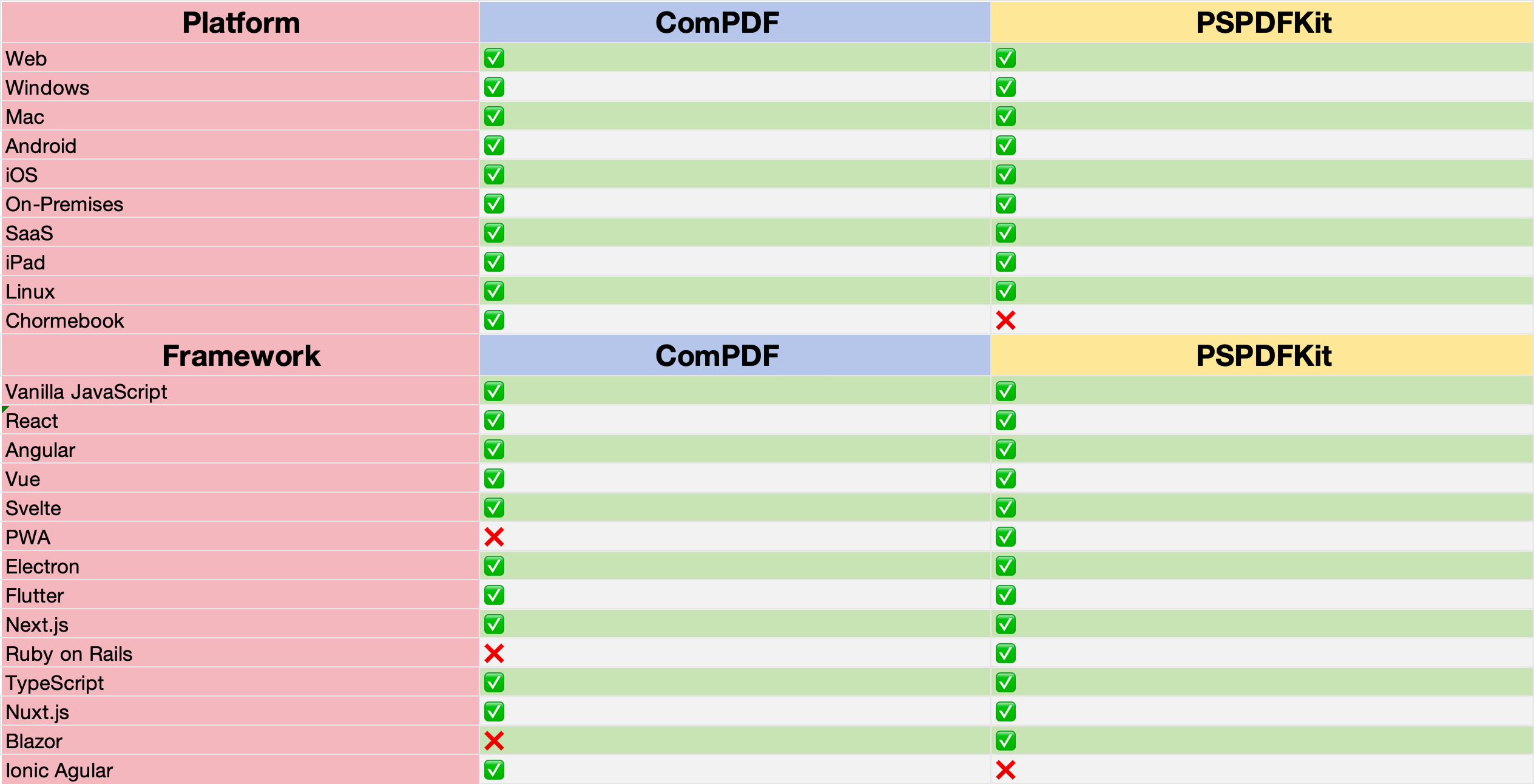 platform and framework comparison