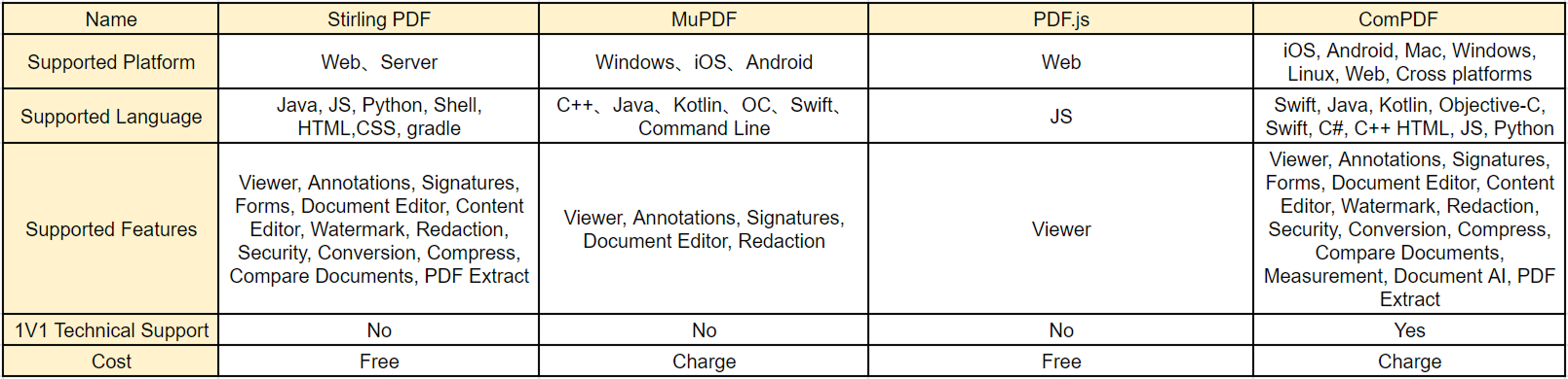 comparison table of open source pdf libraries compdfkit
