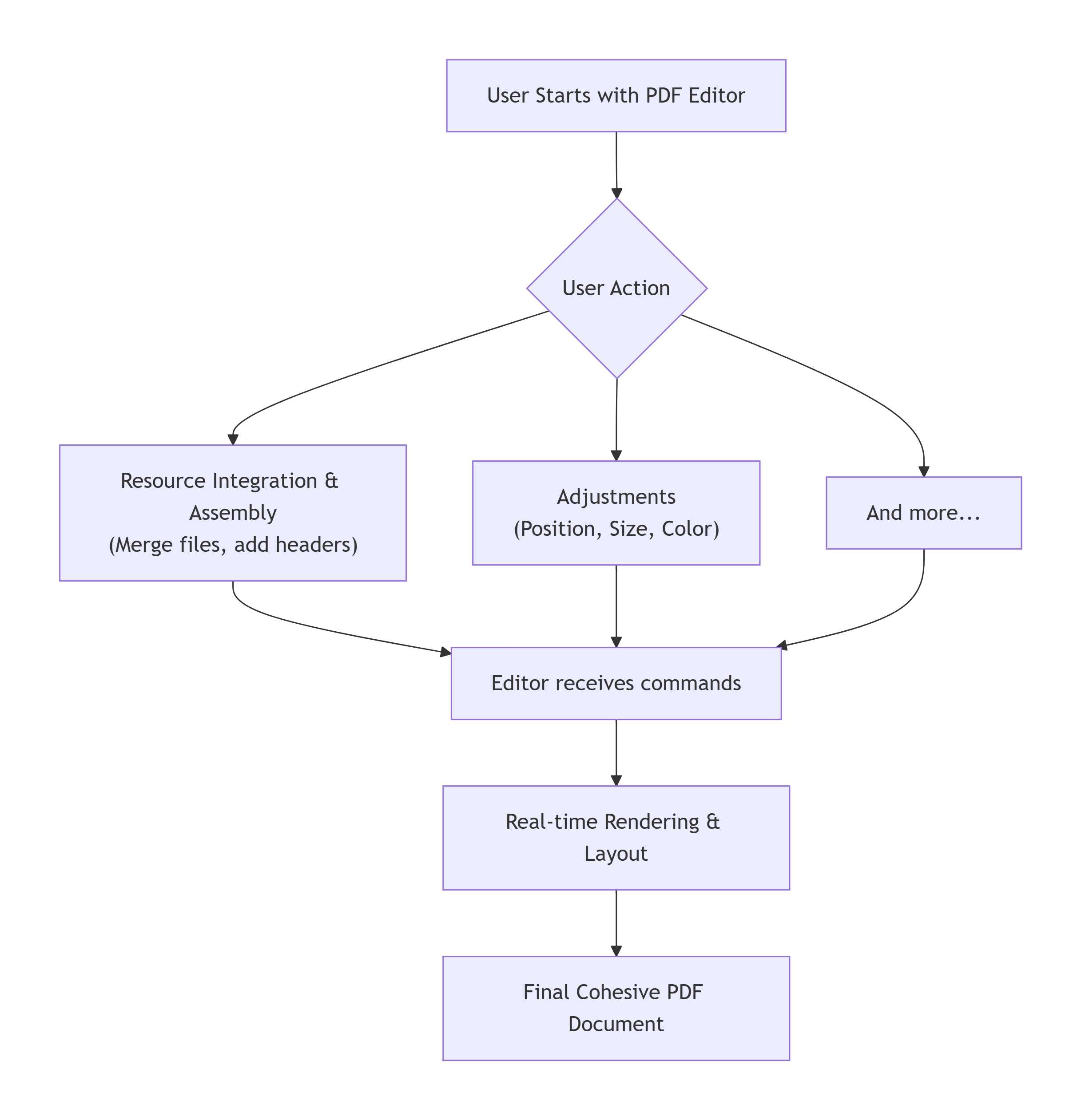 PDF Creation Process