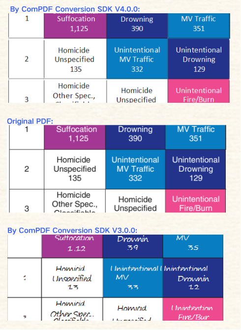 Integrated AI Table Recognition: Drastically Improved Table Restoration